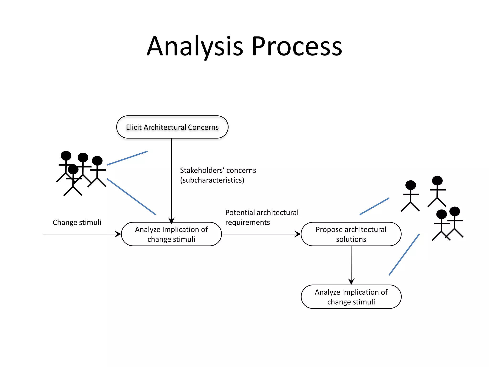 Analysis Process

                 Elicit Architectural Concerns




                                 Stakeholders’ concerns
                                 (subcharacteristics)


                                                 Potential architectural
Change stimuli                                   requirements
                   Analyze Implication of                                  Propose architectural
                      change stimuli                                            solutions




                                                                           Analyze Implication of
                                                                              change stimuli
 