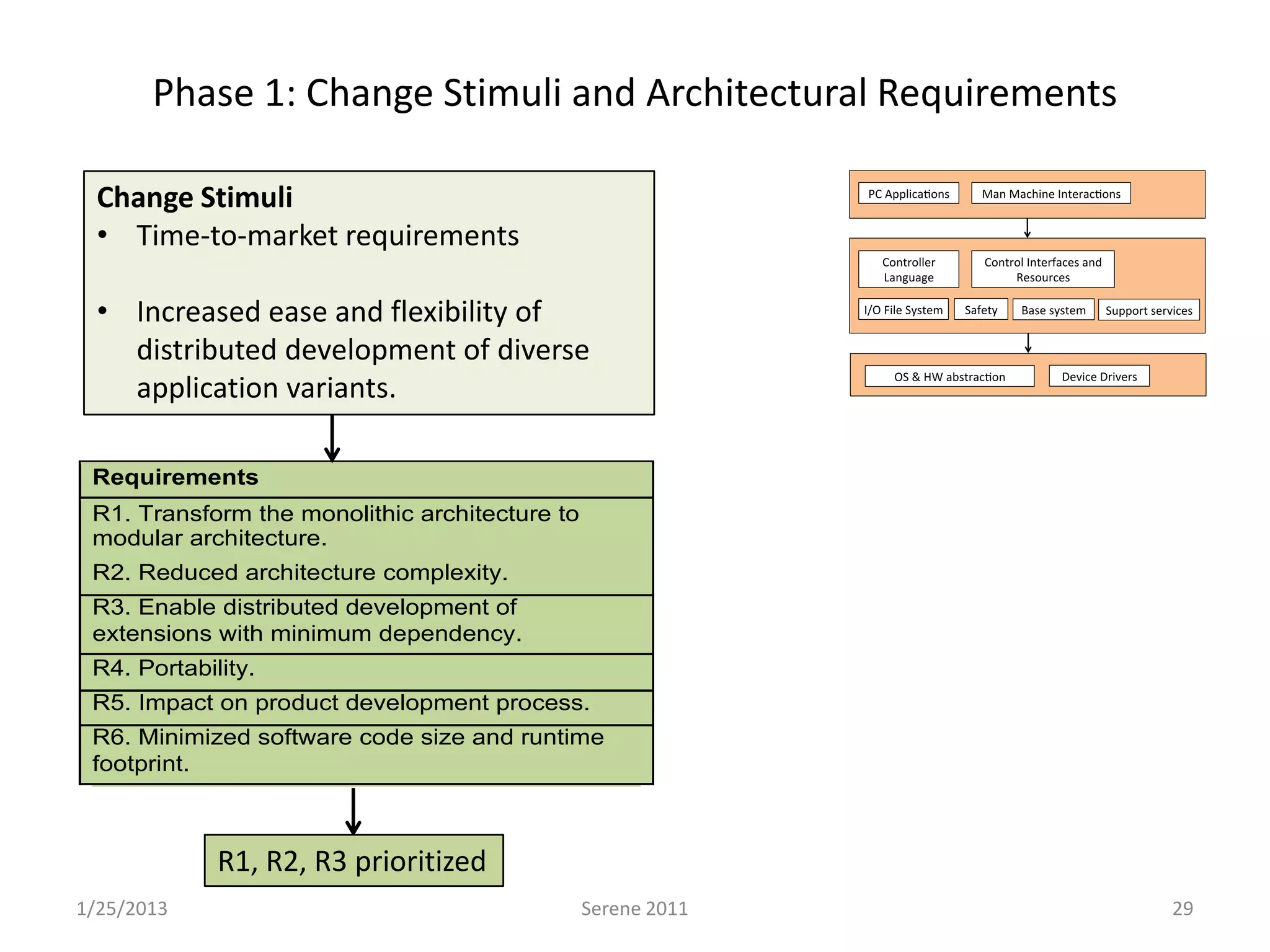 Phase 1: Change Stimuli and Architectural Requirements

  Change Stimuli
  • Time-to-market requirements

  • Increased ease and flexibility of
    distributed development of diverse
    application variants.

 Requirements                                           Subcharacteristics
 R1. Transform the monolithic architecture to           Analyzability
 modular architecture.                                  Changeability
 R2. Reduced architecture complexity.
 R3. Enable distributed development of                  Extensibility
 extensions with minimum dependency.
 R4. Portability.                                       Portability
 R5. Impact on product development process.             Testability
 R6. Minimized software code size and runtime           Domain-specific
 footprint.                                             Attribute



             R1, R2, R3 prioritized
1/25/2013                                       Serene 2011                  29
 