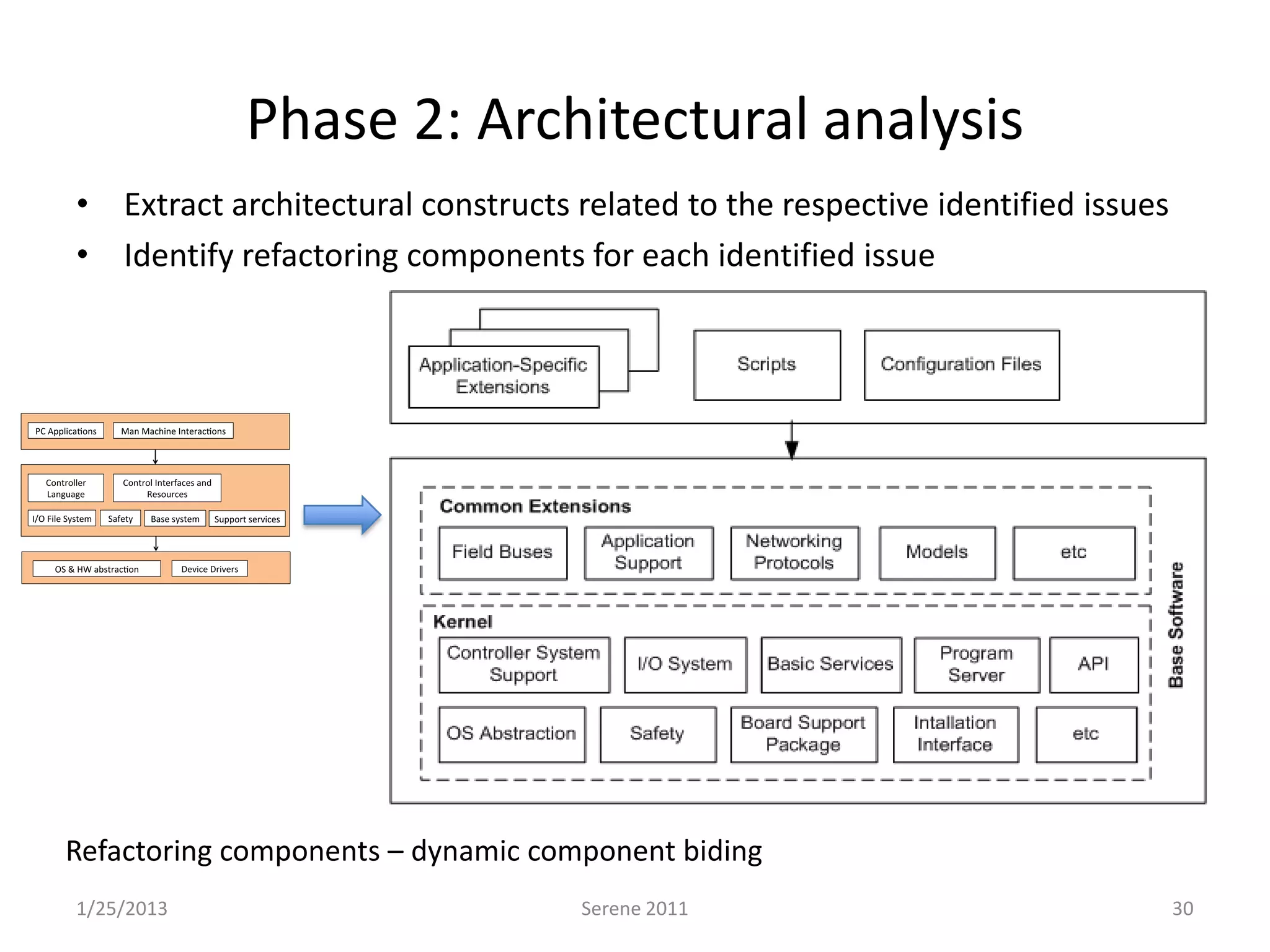 Phase 2: Architectural analysis
• Extract architectural constructs related to the respective identified issues
• Identify refactoring components for each identified issue




Refactoring components – dynamic component biding
1/25/2013                           Serene 2011                                  30
 