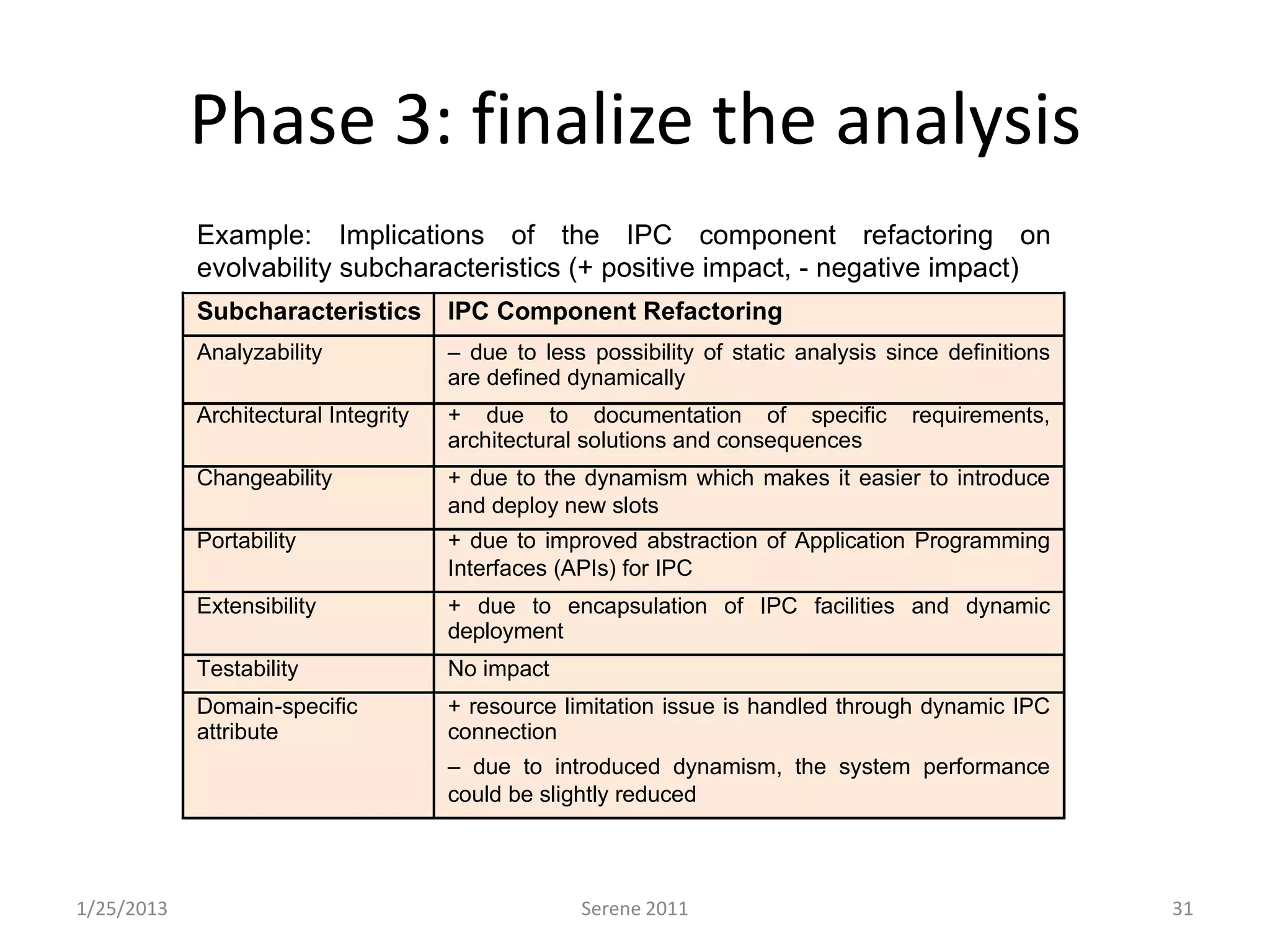 Phase 3: finalize the analysis
            Example: Implications of the IPC component refactoring on
            evolvability subcharacteristics (+ positive impact, - negative impact)
            Subcharacteristics        IPC Component Refactoring
            Analyzability             – due to less possibility of static analysis since definitions
                                      are defined dynamically
            Architectural Integrity   + due to documentation of specific             requirements,
                                      architectural solutions and consequences
            Changeability             + due to the dynamism which makes it easier to introduce
                                      and deploy new slots
            Portability               + due to improved abstraction of Application Programming
                                      Interfaces (APIs) for IPC
            Extensibility             + due to encapsulation of IPC facilities and dynamic
                                      deployment
            Testability               No impact
            Domain-specific           + resource limitation issue is handled through dynamic IPC
            attribute                 connection
                                      – due to introduced dynamism, the system performance
                                      could be slightly reduced




1/25/2013                                          Serene 2011                                         31
 