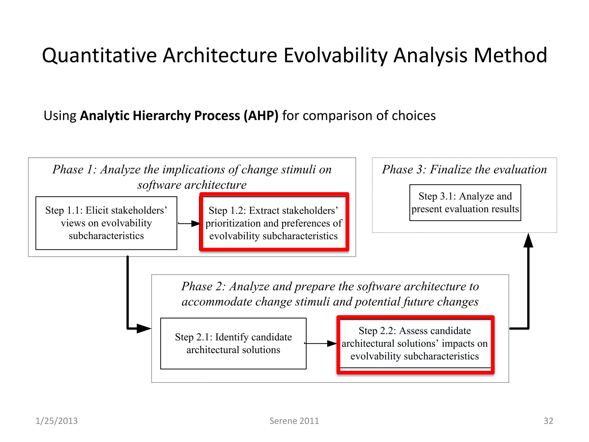 Quantitative Architecture Evolvability Analysis Method

 Using Analytic Hierarchy Process (AHP) for comparison of choices


   Phase 1: Analyze the implications of change stimuli on                              Phase 3: Finalize the evaluation
                  software architecture
                                                                                               Step 3.1: Analyze and
  Step 1.1: Elicit stakeholders’           Step 1.2: Extract stakeholders’                    present evaluation results
     views on evolvability                prioritization and preferences of
       subcharacteristics                  evolvability subcharacteristics



                                    Phase 2: Analyze and prepare the software architecture to
                                    accommodate change stimuli and potential future changes

                                                                                  Step 2.2: Assess candidate
                                   Step 2.1: Identify candidate
                                                                              architectural solutions’ impacts on
                                      architectural solutions
                                                                                evolvability subcharacteristics




1/25/2013                                                Serene 2011                                                       32
 