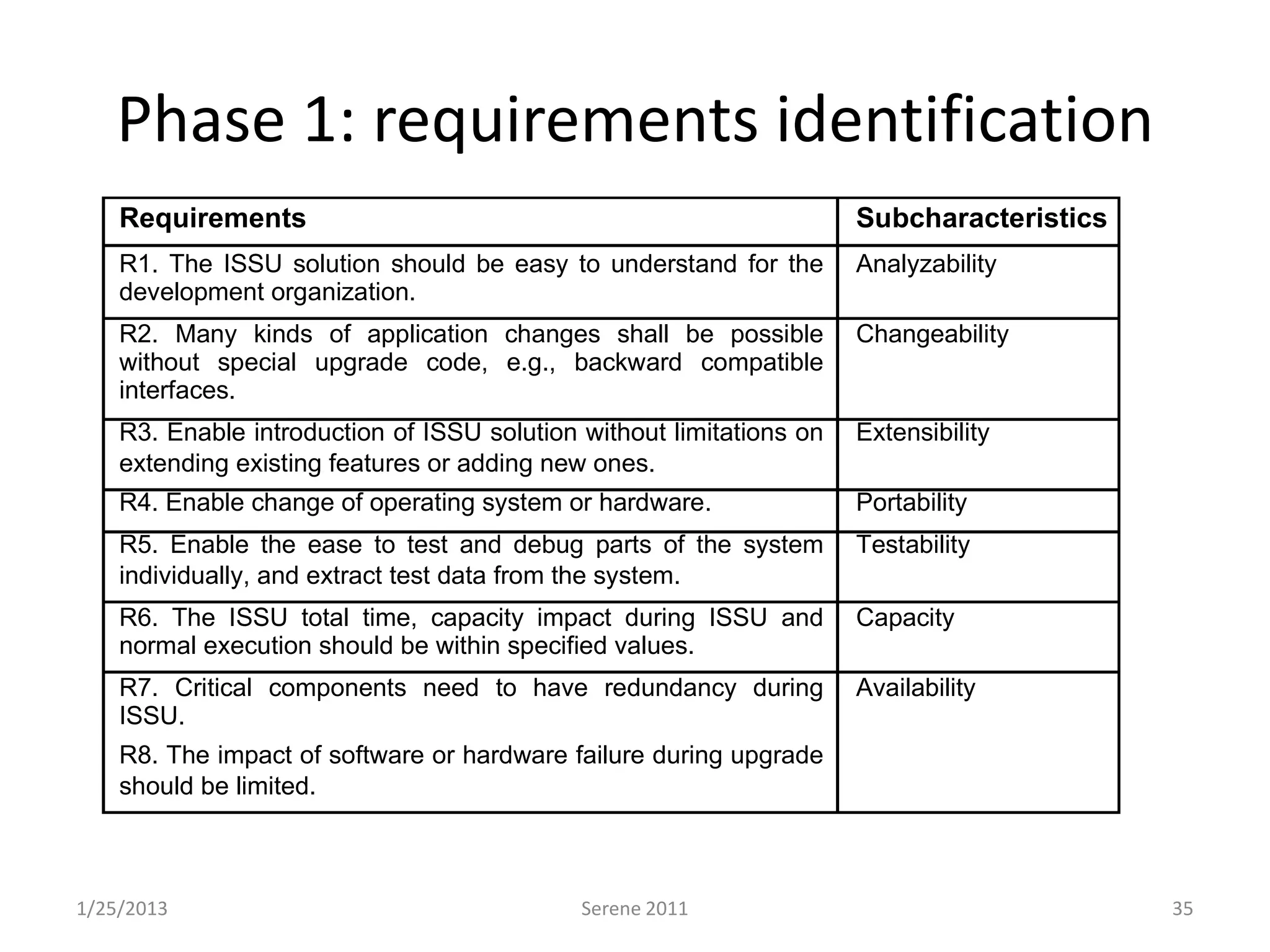 Phase 1: requirements identification
    Requirements                                                      Subcharacteristics
    R1. The ISSU solution should be easy to understand for the        Analyzability
    development organization.
    R2. Many kinds of application changes shall be possible           Changeability
    without special upgrade code, e.g., backward compatible
    interfaces.
    R3. Enable introduction of ISSU solution without limitations on   Extensibility
    extending existing features or adding new ones.
    R4. Enable change of operating system or hardware.                Portability
    R5. Enable the ease to test and debug parts of the system         Testability
    individually, and extract test data from the system.
    R6. The ISSU total time, capacity impact during ISSU and          Capacity
    normal execution should be within specified values.
    R7. Critical components need to have redundancy during            Availability
    ISSU.
    R8. The impact of software or hardware failure during upgrade
    should be limited.



1/25/2013                                    Serene 2011                                   35
 