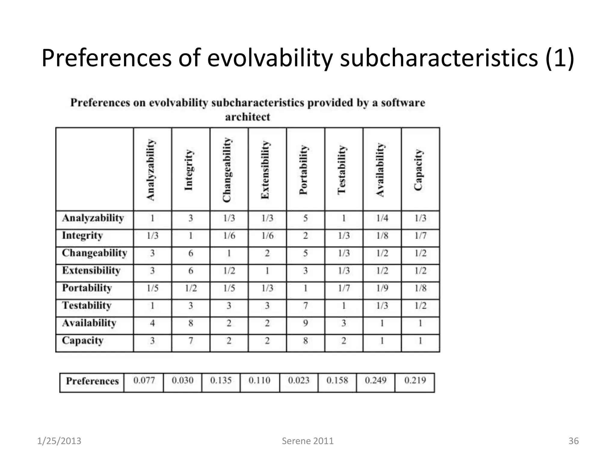 Preferences of evolvability subcharacteristics (1)




1/25/2013             Serene 2011                36
 