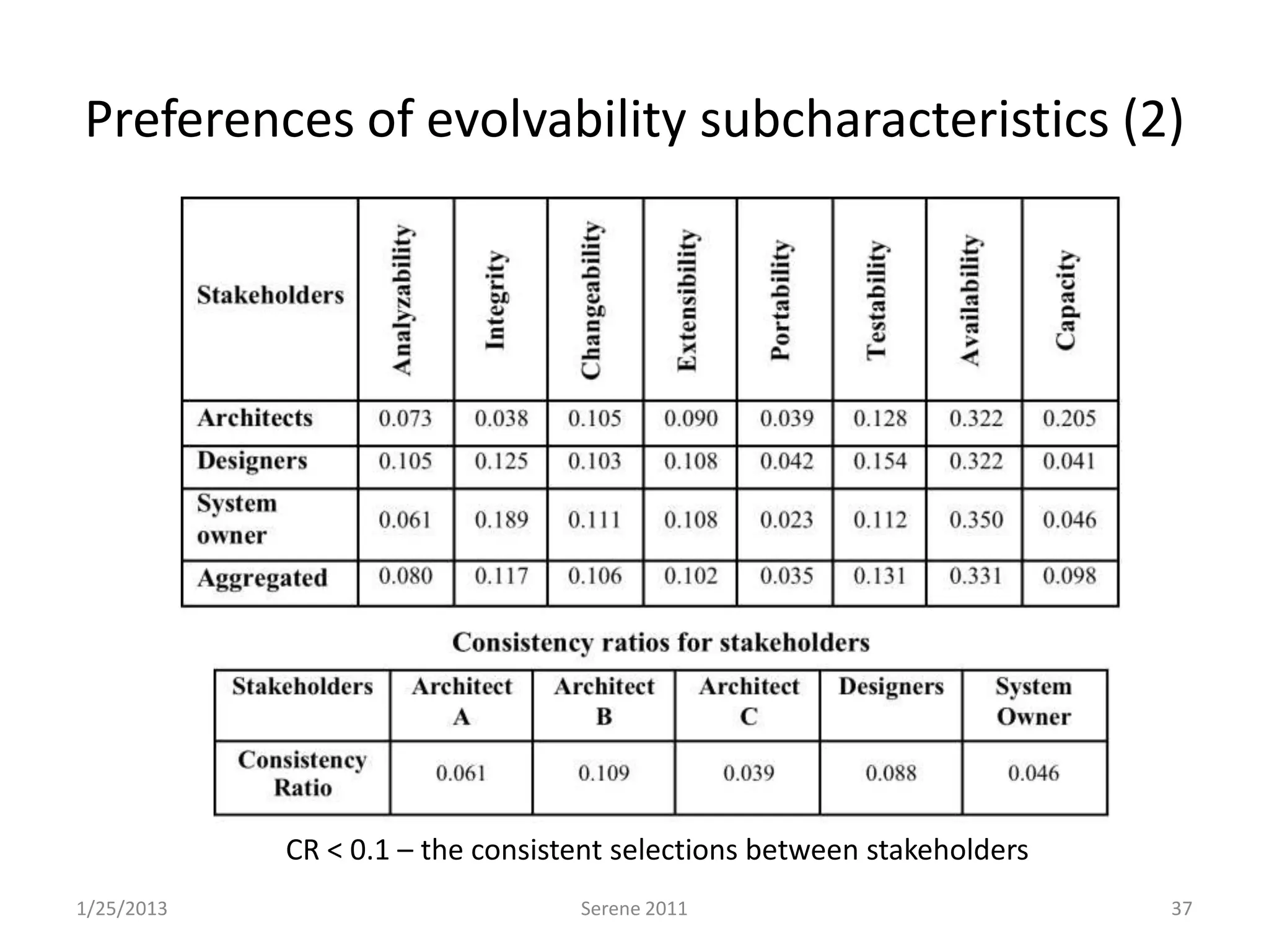 Preferences of evolvability subcharacteristics (2)




            CR < 0.1 – the consistent selections between stakeholders
1/25/2013                         Serene 2011                           37
 