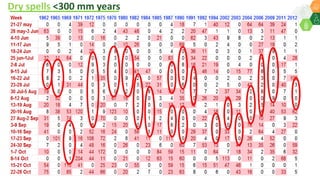 Resilient agricultural households through adaptation of climate smart agriculture practices- By Dr Dakshina Murthy Kadiyala, Innovation Systems for the Drylands, ICRISAT