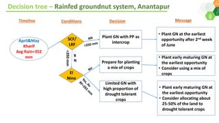Resilient agricultural households through adaptation of climate smart agriculture practices- By Dr Dakshina Murthy Kadiyala, Innovation Systems for the Drylands, ICRISAT