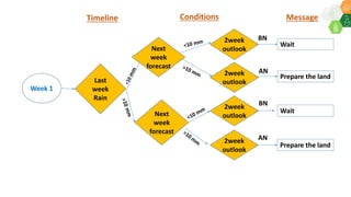 Resilient agricultural households through adaptation of climate smart agriculture practices- By Dr Dakshina Murthy Kadiyala, Innovation Systems for the Drylands, ICRISAT