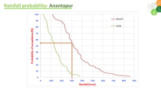 Resilient agricultural households through adaptation of climate smart agriculture practices- By Dr Dakshina Murthy Kadiyala, Innovation Systems for the Drylands, ICRISAT