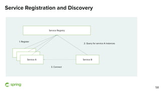 Service Registration and Discovery
Service A
Service Registry
Service A
Service A
1. Register
Service B
2. Query for service A instances
3. Connect
58
 
