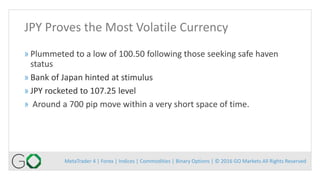 MetaTrader 4 | Forex | Indices | Commodities | Binary Options | © 2016 GO Markets All Rights Reserved
JPY Proves the Most Volatile Currency
» Plummeted to a low of 100.50 following those seeking safe haven
status
» Bank of Japan hinted at stimulus
» JPY rocketed to 107.25 level
» Around a 700 pip move within a very short space of time.
 
