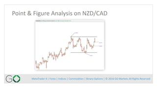 MetaTrader 4 | Forex | Indices | Commodities | Binary Options | © 2016 GO Markets All Rights Reserved
Point & Figure Analysis on NZD/CAD
 