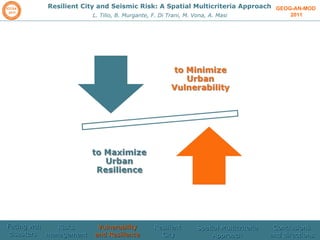 GEOG-AN-MOD  2011 Resilient City and Seismic Risk: A Spatial Multicriteria Approach L. Tilio, B. Murgante, F. Di Trani, M. Vona, A. Masi Facing wth disasters  Risks management  Vulnerability and Resilience Resilient  City Spatial Multicriteria Approach Conclusions and directions 