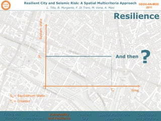 GEOG-AN-MOD  2011 Resilient City and Seismic Risk: A Spatial Multicriteria Approach L. Tilio, B. Murgante, F. Di Trani, M. Vona, A. Masi Resilience time System state S e T d S e  = Equilibrium State T d  = Disaster And then ? Facing wth disasters  Risks management  Vulnerability and Resilience Resilient  City Spatial Multicriteria Approach Conclusions and directions 