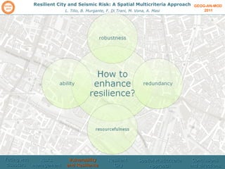 GEOG-AN-MOD  2011 Resilient City and Seismic Risk: A Spatial Multicriteria Approach L. Tilio, B. Murgante, F. Di Trani, M. Vona, A. Masi Facing wth disasters  Risks management  Vulnerability and Resilience Resilient  City Spatial Multicriteria Approach Conclusions and directions 