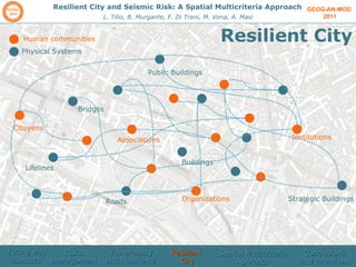 GEOG-AN-MOD  2011 Resilient City and Seismic Risk: A Spatial Multicriteria Approach L. Tilio, B. Murgante, F. Di Trani, M. Vona, A. Masi Resilient City Institutions Associations Organizations Citoyens Public Buildings Roads Lifelines Strategic Buildings Bridges Buildings Human communities Physical Systems Facing wth disasters  Risks management  Vulnerability and Resilience Resilient  City Spatial Multicriteria Approach Conclusions and directions 