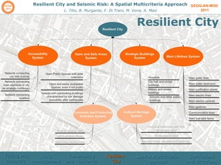 GEOG-AN-MOD  2011 Resilient City and Seismic Risk: A Spatial Multicriteria Approach L. Tilio, B. Murgante, F. Di Trani, M. Vona, A. Masi Resilient City Facing wth disasters  Risks management  Vulnerability and Resilience Resilient  City Spatial Multicriteria Approach Conclusions and directions 
