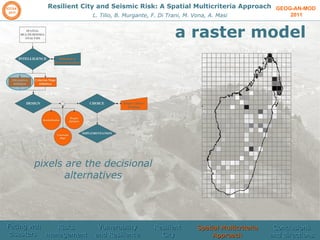 GEOG-AN-MOD  2011 Resilient City and Seismic Risk: A Spatial Multicriteria Approach L. Tilio, B. Murgante, F. Di Trani, M. Vona, A. Masi a raster model  pixels are the decisional alternatives Facing wth disasters  Risks management  Vulnerability and Resilience Resilient  City Spatial Multicriteria Approach Conclusions and directions 