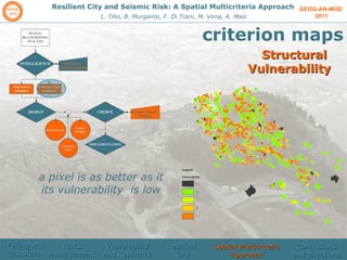 GEOG-AN-MOD  2011 Resilient City and Seismic Risk: A Spatial Multicriteria Approach L. Tilio, B. Murgante, F. Di Trani, M. Vona, A. Masi criterion maps a pixel is as better as it its vulnerability  is low Structural  Vulnerability Facing wth disasters  Risks management  Vulnerability and Resilience Resilient  City Spatial Multicriteria Approach Conclusions and directions 