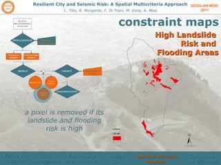 GEOG-AN-MOD  2011 Resilient City and Seismic Risk: A Spatial Multicriteria Approach L. Tilio, B. Murgante, F. Di Trani, M. Vona, A. Masi constraint maps High Landslide  Risk and  Flooding Areas a pixel is removed if its landslide and flooding risk is high Facing wth disasters  Risks management  Vulnerability and Resilience Resilient  City Spatial Multicriteria Approach Conclusions and directions 