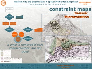 GEOG-AN-MOD  2011 Resilient City and Seismic Risk: A Spatial Multicriteria Approach L. Tilio, B. Murgante, F. Di Trani, M. Vona, A. Masi constraint maps a pixel is removed if soils characteristics  are not good Seismic  Microzonation Facing wth disasters  Risks management  Vulnerability and Resilience Resilient  City Spatial Multicriteria Approach Conclusions and directions 