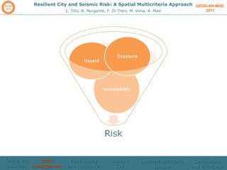 GEOG-AN-MOD  2011 Resilient City and Seismic Risk: A Spatial Multicriteria Approach L. Tilio, B. Murgante, F. Di Trani, M. Vona, A. Masi Facing wth disasters  Risks management  Vulnerability and Resilience Resilient  City Spatial Multicriteria Approach Conclusions and directions 