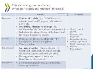 3
Cities’ challenges on resilience
What are “shocks and stresses” for cities?
Shocks Stresses
Economy • Economic crisis (e.g. Global financial
crisis in 2008 and European debt crisis in
2009, etc.)
• Industrial structure change (e.g.
withdrawal of big firms, closer of mines etc.)
• Industrial structure change in the hinterland
• Investment strategy’s change
• Slow economic
growth
• Constant out-
migration
• Population decline
• Ageing population
• Weak community ties
• Poverty
• Urban sprawl
Society • Population inflow and outflow by
immigration and natural growth
• Violence, crime ….
Environment • Natural disaster, climate change (e.g.
Great East Earthquake in Japan in 2011,
Hurricane Katrina in the USA in 2005)
• Energy shortage or disruption
• Infrastructure (ageing…)
Institution • Financial management (e.g. bankruptcy,
austerity measures…)
 
