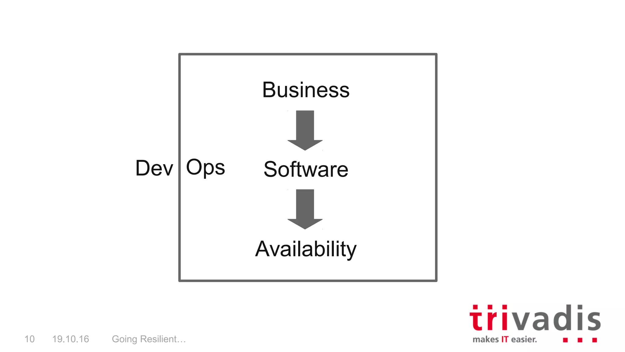 Going Resilient…10 19.10.16
Business
Software
Availability
OpsDev
 
