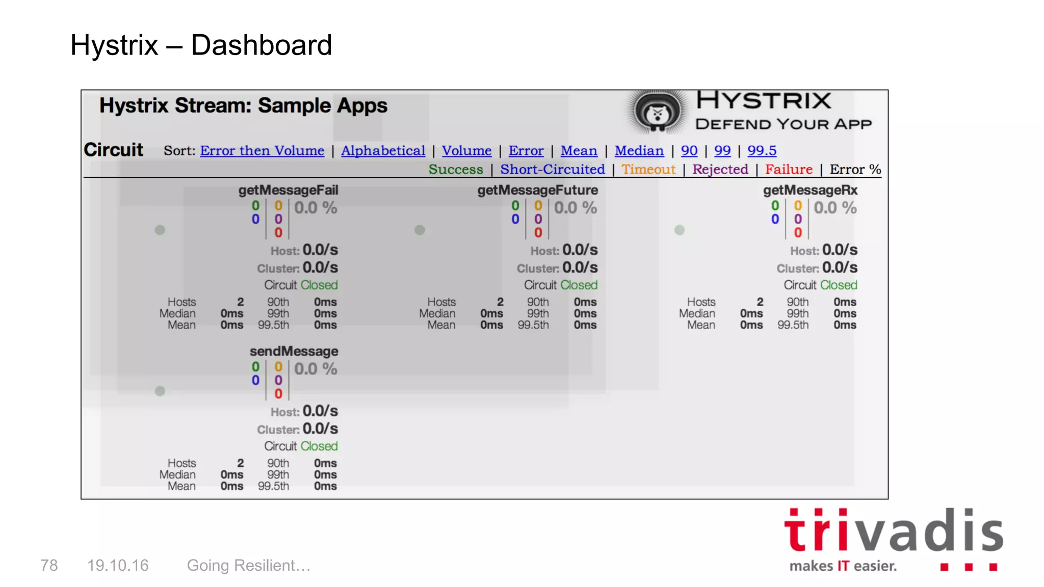 Going Resilient…78 19.10.16
Hystrix – Dashboard
 