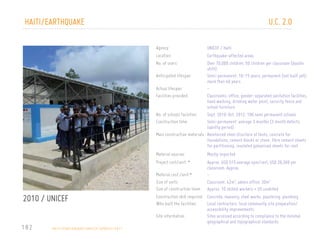 U.C. 2.0

HAITI/EARTHQUAKE
agency:
location:
no. of users:

CAPTION

UNICEF / Haiti
Earthquake-affected areas
Over 70,000 children, 50 children per classroom (double
shift)
anticipated lifespan:
Semi-permanent: 10-15 years; permanent (not built yet):
more than 40 years
actual lifespan:
facilities provided:
Classrooms, office, gender-separated sanitation facilities,
hand washing, drinking water point, security fence and
school furniture
no. of schools facilities:
Sept. 2010-Oct. 2012: 196 semi permanent schools
construction time:
Semi-permanent: average 3 months (3 month defects
liability period).
Main construction materials Reinforced steel structure of tents, concrete for
foundations, cement blocks or stone, fibre cement sheets
for partitioning, insulated galvanised sheets for roof
Material sources:

Mostly imported

project cost/unit: *

2010 / UNICEF
182

H A I T I / E A RT H Q UA K E / U N I C E F / U P DAT E / 2 0 1 1

Approx. USD 515 average sqm/cost, USD 26,360 per
classroom. Approx.
Material cost /unit:*
size of units:
Classroom: 42m2, admin office: 30m2
size of construction team: Approx. 10 skilled workers + 20 unskilled
construction skill required: Concrete, masonry, steel works, plastering, plumbing
who built the facilities:
Local contractors, local community site preparation/
accessibility improvements
site information:
Sites accessed according to compliance to the minimal
geographical and topographical standards
U N I C E F C O M P E N D I U M O F T R A N S I T I O N A L L E A R N I N G S PA C E S 2 0 1 3

 