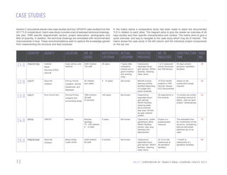CASE STUDIES
Section C documents eleven new case studies and four UPDATE case studies from the
2011 TLS compendium. Each case study includes a set of standard technical drawings,
site plan, DRR specific diagrammatic section, project description, photographs and
Bills of Quantity. In addition, the technical drawings are annotated with recommended
improvements in blue. These recommendations wish to capture the knowledge gained
from implementing the structure and best practises.

In the matrix below a comparative study has been made to place the documented
TLS in relation to each other. The diagram aims to give the reader an overview of all
case studies and their specific characteristics and context. The matrix aims to give a
quick overview and way to navigate to the case study which may be of interest. The
matrix shows the case study in the left column and the individual project components
on the top row.

COUNTRY

AGENCY

LOCATION

NO. OF
USERS

ANTICIPATED ACTUAL
LIFESPAN
LIFESPAN

FACILITIES
PROVIDED

NO. OF
FACILITIES

CONSTRUCTION PAGE
TIME
NO.

C1.0

PAKISTAN

Catholic
Relief
Services (CRS),
USCCB

Azad Jammu and
Kashmir

5200 children
120 staff

20 years

7 years after
completion
schools are in
good condition
and working
order

Classrooms,
separated boys/
girls latrines, WASH
facilities, retaining
walls, fence

1 or 2 classroom
school structures
and 208 latrines

45 days (school
structure, sanitation
facilities)

36

C2.0

HAITI

Save the
Children

Port au Prince,
Leogane, Jacmel,
Desalinnes, and
Maissade

30 children
(per class)

5 - 10 years

Not known

Retrofit of early
learning centres,
facilities depending
on budget and
space available

10 ECD retrofit
projects in PAP,
Herman Heraux
ECD documented

Varied on the
construction scope
required

50

C3.0

HAITI

Finn Church Aid

Port-au-Prince,
Leogane and
surrounding areas

1650 children
38 staff
(5 schools)

100 years

Not known

Classrooms,
separated boys/
girls latrines,
WASH facilities,
retaining walls,
fence,external
play area, kitchen,
bio-gas collector
system

38 classrooms in
five schools

12 months per school
(including removal of
debris, cash-for-work
project / landscaping)

62

C4.0

IRAN

UNICEF

Bam/Iran

Modular
typology:
75 - 250 children
6 - 15 staff

5 years

Not known

Classrooms, toilets
(girls/boys) office,
WASH facilities,
kitchen, play area
(libraries and
laboratories)

Project is a
preparedness
measure

The estimated time
for construction of the
structure, considering
that pre-fabricated
elements are to be
used

76

C5.0

PAKISTAN

Save the
Children

Mirpur Khas,
Lower Sindh

2249 children
65 staff

6 months

Not known

Classrooms
separated boys/
girls latrines, WASH
facilities, retaining
walls, fence

24 TLCs (48
classrooms &
48 sanitation
facilities)

1 month (2
classrooms & 2
sanitation facilities)

86

32

U N I C E F C O M P E N D I U M O F T R A N S I T I O N A L L E A R N I N G S PA C E S 2 0 1 3

 