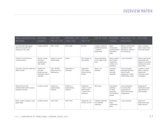 OVERVIEW MATRIX

MAIN CONSTRUCTION MATERIAL
MATERIAL
SOURCES

COST PER
MATERIAL COST SIZE OF
PROJECT USD /UNIT USD
UNITS M2

SIZE OF TEAM REQUIRED WHO BUILT THE SITE INFO
TRADES FACILITIES?

Pre-fabricated light gauge
steel structure with CGI
cladding on RC plinth

Locally sourced

USD 12,000

USD 9,000

44.5 m2

4 skilled craftsmen,
unskilled labourers,
1 engineer
supervising

Basic
construction
and fabricators
installation
skills

Masons, electricians,
carpenters, steel
fabricators, engineer
for monitoring

Sites on stream
sides, sloped area
and steep slopes

Timber for roof structure,
concrete blocks

Various- locally
sourced if
available and
right quality

Varied on size of
retrofit scope

Varied

ECD varied- as
site specific

Varies depending
on the stage of the
work

Stone masons,
block layers,
carpenters,
roofers, and
plumbers

Local contractors

Within urban areas,
earthquake risk,
adjacent to another
building hurricane/
urban sites

Concrete, recycled rubble from
debris, timber

Rubble and
concrete
locally sourced
(recycled), timber
imported

USD 156,000
(typical unit of 3
classrooms)

Dependent on
contractor

Classroom:
52m2, basic
school module:
3x52m2

Approx. 35
workmen

Unskilled,
masons,
concrete,
carpenter

Local contractor:
load-bearing frame,
cash-for-work
programme: rubble
infill/ancillary works

Located in urban
area, in seismic
hazard and
hurricane zones
undertaken

Steel structure with
prefabricated cement panels
(sandwich panels)

Locally sourced

Project is a
preparedness
measure

Project is a
preparedness
measure

Classroom:
7.2x6m, 43.2m2;
Office space:
7.2x3m or 6m
(modular)

Not known

Fabricators/
installers
for steel
structures
and sandwich
panels

Local contractors
& communities
supervised by
School Renovation
Organisation

Designed for
earthquake-prone
areas/tropical &
cold climates

Brick, cement, bamboo, local
grass mats

Locally sourced

USD 6,000

USD 4,970

Classroom: 5.5
x4.25m, 23.4m2

2 skilled craftsmen
& 4 unskilled
Labourers

Bricklaying,
basic
construction
skills

Local contractor

Away from
flood-prone area,
higher ground

U N I C E F C O M P E N D I U M O F T R A N S I T I O N A L L E A R N I N G S PA C E S 2 0 1 3

33

 