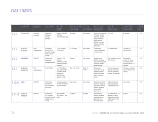 CASE STUDIES
COUNTRY

AGENCY

LOCATION

NO. OF
USERS

ANTICIPATED ACTUAL FACILITIES
LIFESPAN
LIFESPAN PROVIDED

NO. OF
FACILITIES

CONSTRUCTION TIME

C6.0

ETHIOPIA

Save the
Children

Dollo Ado
Refugee
camps,
Ethiopia

Approx. 500-800
children
8-10 staff per day

35 years

Not known

Child & Community
Friendly School
(CCFS), gender
separate(boys/
girls) latrines,
WASH facilities
kitchen, outdoor
play area

5 CCFS

6 months

100

C7.0

SOUTH
SUDAN

Plan
International

3 Payams
within Pibor
County, Jonglei
State, South
Sudan

1,750 children
(7 schools)

3 – 5 years

Not known

Temporary
Learning Spaces
-classrooms

21 classrooms

14 days (5
classrooms)

112

C8.0

RWANDA

UNHCR

Kiziba and
Gihembe
refugee camps

Kiziba: 3,700
children,
Gihembe: 3,653
children (primary
schools)

5 years

Not known

Classrooms,
WASH facilities,
separate boys/girls
compost toilets,
external play

180 classrooms and
109 latrines

Estimated: 1
month for block
of 4 classrooms,
infrastructure: 2-3
months

124

C9.0

SUDAN –
DARFUR

Plan
International

North Darfur

13,775 children
and approx 225
volunteer staff,
per school:
336 children
approx 5 staff

Max. 18 month

Max. 12
month

Classroom
structures, large
feeding shelter,
WASH facilities,
office, security
fence

41 two-classroom
school structures
including feeding
shelter, 82 latrines

15 days per classroom, 60 days per
school

138

C10.0

DRC

UNICEF

North Kivu,
South Kivu,
and Orientale
provinces

Total programme:
70,000 conflict-affected children

Not known

Not known

Classroom (ECD/
primary) separate
boys/girls latrines,
WASH facilities,
fence, ECD
learning kit

3,000 protective
learning spaces
( adapted/set-up)

Not known

150

C11.0

NORTH
YEMEN

UNICEF

Al-Mazraq
IDP Camp 3,
Haradh District,
Hajjah Governorate

862 children
(513 boys + 349
girls)

10 years

6 years

Classrooms,
WASH facilities,
separate boys/
girls latrines,
security fence

16 classrooms, 16
latrines, 4 hand
washing facilities,
4,000 water litres
per day

5 days

162

34

PAGE
NO.

U N I C E F C O M P E N D I U M O F T R A N S I T I O N A L L E A R N I N G S PA C E S 2 0 1 3

 