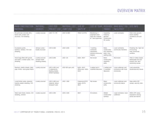 OVERVIEW MATRIX
MAIN CONSTRUCTION MATERIAL
MATERIAL
SOURCES

COST PER
MATERIAL COST SIZE OF
PROJECT USD /UNIT USD
UNITS M2

Re-enforced concrete (RC),
block work, timber roof
structure, CGI sheeting

Locally sourced

USD 111,178

USD 43,960

780m2 (CCFS)

Monitoring: 2
engineers from
Save the Children
& 1 site supervisor

Carpentry,
masonry,
general
construction,
RC works

Local contractor

Hard rocky ground,
harsh weather
conditions (hot and
dry)

Eucalyptus poles,
bamboo, timbers, CGI roof
sheeting

Various (Juba /
locally sourced)

USD 6,000

USD 3,000

46m2

1 building
contractor,
carpenters;
several community
helpers

Basic
construction
and carpentry
skills, mud
walling skills

Local contractor,
community members

Flooding risk, high risk
of recurring
inter-communal
conflicts

Sand bags filled with gravel
and earth, d timber poles, CGI
sheeting

Locally sourced
(except metal
sheeting sheets)

USD 6,650

USD 124

8x6m, 48m2

Not known

Basic
construction,
carpentry
skills

Not known

Sites on steep slopes,
earthquake and soil
erosion risk, land
ownership issues

Bamboo, plastic sheets, steel
pipe, bricks, local grass thatch

Locally sourced

USD 4,500 (incl.
2 classrooms,
feeding shelter,
WASH facilities)

USD 563 (per unit)

8x5m, 40m2,
office size: 4x5m,
20m2,

2 skilled and 4
unskilled labourers

2 skilled and
4 unskilled
labourers

Local craftsmen and
contractors with local
community

Land ownership
issues/security issues

Local timber poles, plywood
boards/ plastic sheeting, CGI
sheeting

Locally sourced

USD 2,565 (incl.
material, labour,
transport cost)

USD 1,900

Classroom/ECD
space: 8x7m,
56m2

Not known

Basic
construction
skills

Local craftsmen and
community labour

Sites within IDP
camps, security risks

Steel main frame, blocks, CGI
sheeting, cement

Locally sourced

USD 4,000

USD 2,300

48m2

30 workers

Skilled
construction
workers

Local contractor, local
craftsmen

Within IDP camp,
exposed to strong
winds and storms

U N I C E F C O M P E N D I U M O F T R A N S I T I O N A L L E A R N I N G S PA C E S 2 0 1 3

SIZE OF TEAM REQUIRED WHO BUILT THE SITE INFO
TRADES FACILITIES?

35

 