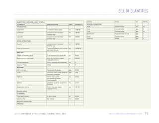 BILL OF QUANTITIES
QUANTITIES FOR SINGLE UNIT OF 52 m2

Window

ELEMENTS

SCHOOL FURNITURE

UNIT

QUANTITY

Excavation

To 400mm below grade

m3

1336.00

Geotextile

Compliant with Canadian
building regs

m2

190.00

Concrete

Compliant with Canadian
building regs

m

Column

Compliant with Canadian
building regs

m3

Trench foundations tied to walls
with steel stirrups

kg.

To be sourced from local site

m3

8mm dia, formed in cages
1200x500x300mm

m

no.

25

Painted timber

pcs.

2

Chair

Painted timber

pcs.

50

Blackboard

Fixed securely to wall

pcs.

1

Shelf

Painted timber

pcs.

1

Coat rack

Timber

pcs.

1

58.00

Reinforcement steel mesh

Painted timber

Table

13226.00

Gravel or recycled rubble

250.00

150.00

Steel reinforcement

no.

Desk

SPECIFICATION

FOUNDATION :

Timber

422.00

3

216.00

STEEL STRUCTURE :

WALLING :

2

Cement rendering

50mm internally and externally

no.

4

Emulsion Paint

White

lt.

8

pcs.

ROOFING :
CGI roofsheet

Galvanised 28-gauge

Truss

25x50mm sawn timber sections, pcs.
recycled if available

3.00

20.00

Plywood

15mm thick marine
ply sheathing, sheets
1200x2400mm

no.

46.00

Battens

25x25mm sections, recycled if
available

no.

63.00

Suspended ceiling

12mm thick ply, sheets
1200x2400mm

no.

167.00

Floor paint (epoxy)

0.15mm thick

m2

46.00

Ceramic tiles

For kitchen

m2

46.00

Acoustic ceiling
FLOORING :

Mortar for ceramic tiles
OPENING :

U N I C E F C O M P E N D I U M O F T R A N S I T I O N A L L E A R N I N G S PA C E S 2 0 1 3

H A I T I / F I N N C H U R C H / E A RT H Q UA K E / 2 0 1 0

75

 