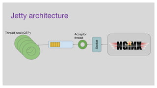 Jetty architecture
Thread pool (QTP)
Socket
Acceptor
thread
 