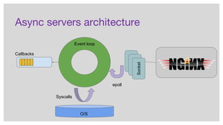 Async servers architecture
Socket
Event loop
epoll
Callbacks
O/S
Syscalls
Socket
Socket
 