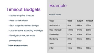 Timeout Budgets
▪ Decide on global timeouts
▪ Pass context object
▪ Each stage decrements budget
▪ Local timeouts according to budget
▪ If budget too low, terminate
preemptively
Think microservices
Example
Global: 500ms
Stage Used Budget Timeout
Authorization 6ms 494ms 100ms
Data fetch (DB) 123ms 371ms 200ms
Processing 47ms 324ms 371ms
Rendering 89ms 235ms 324ms
Audit 2ms - -
Filter 10ms 223ms 233ms
 