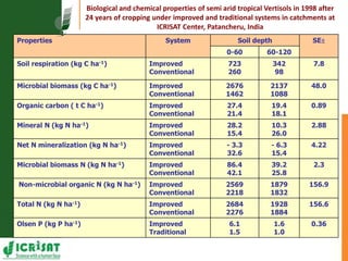 Resilient dryland systems  -A brief overview (Asia)