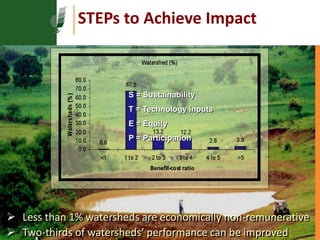 Resilient dryland systems  -A brief overview (Asia)