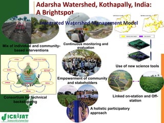 Resilient dryland systems  -A brief overview (Asia)
