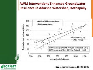 Resilient dryland systems  -A brief overview (Asia)