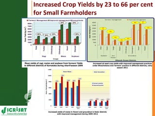 Resilient dryland systems  -A brief overview (Asia)