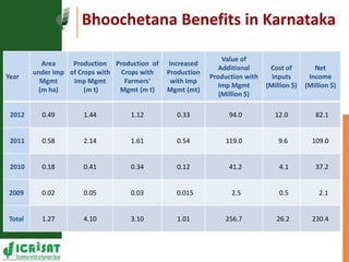 Resilient dryland systems  -A brief overview (Asia)