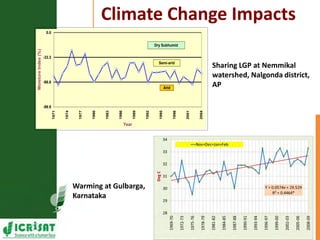 Resilient dryland systems  -A brief overview (Asia)