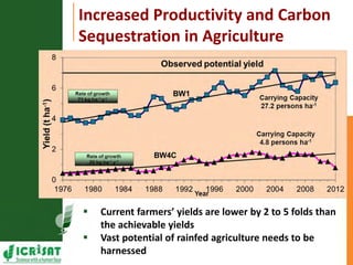 Resilient dryland systems  -A brief overview (Asia)