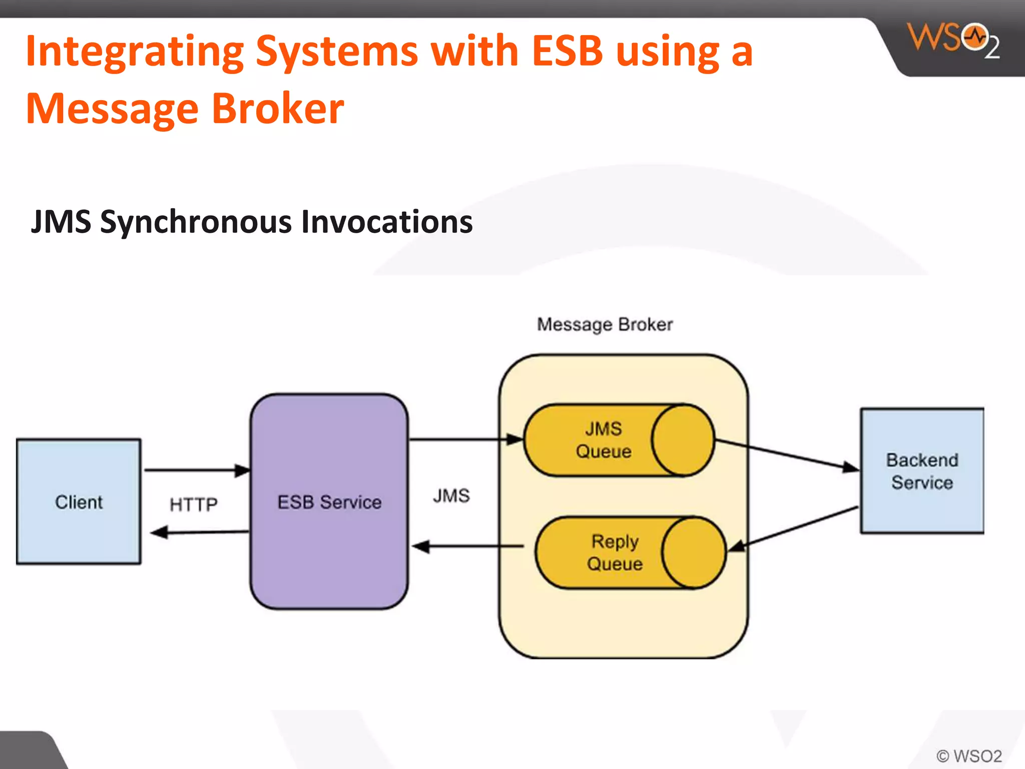 Integrating Systems with ESB using a
Message Broker
JMS Synchronous Invocations
 