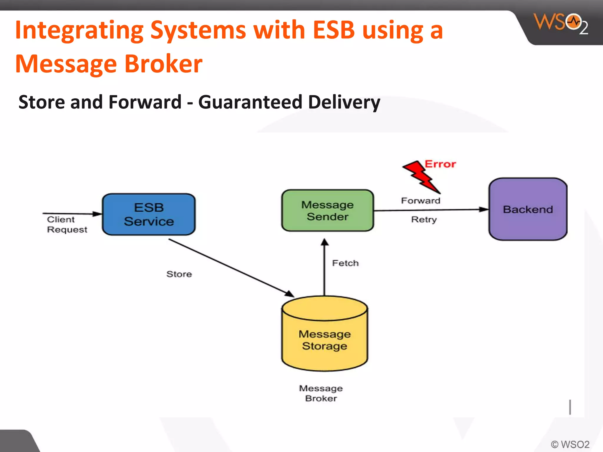 Integrating Systems with ESB using a
Message Broker
Store and Forward - Guaranteed Delivery
 