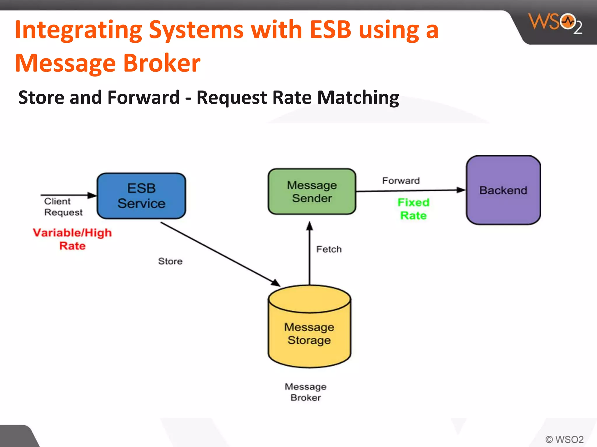 Integrating Systems with ESB using a
Message Broker
Store and Forward - Request Rate Matching
 