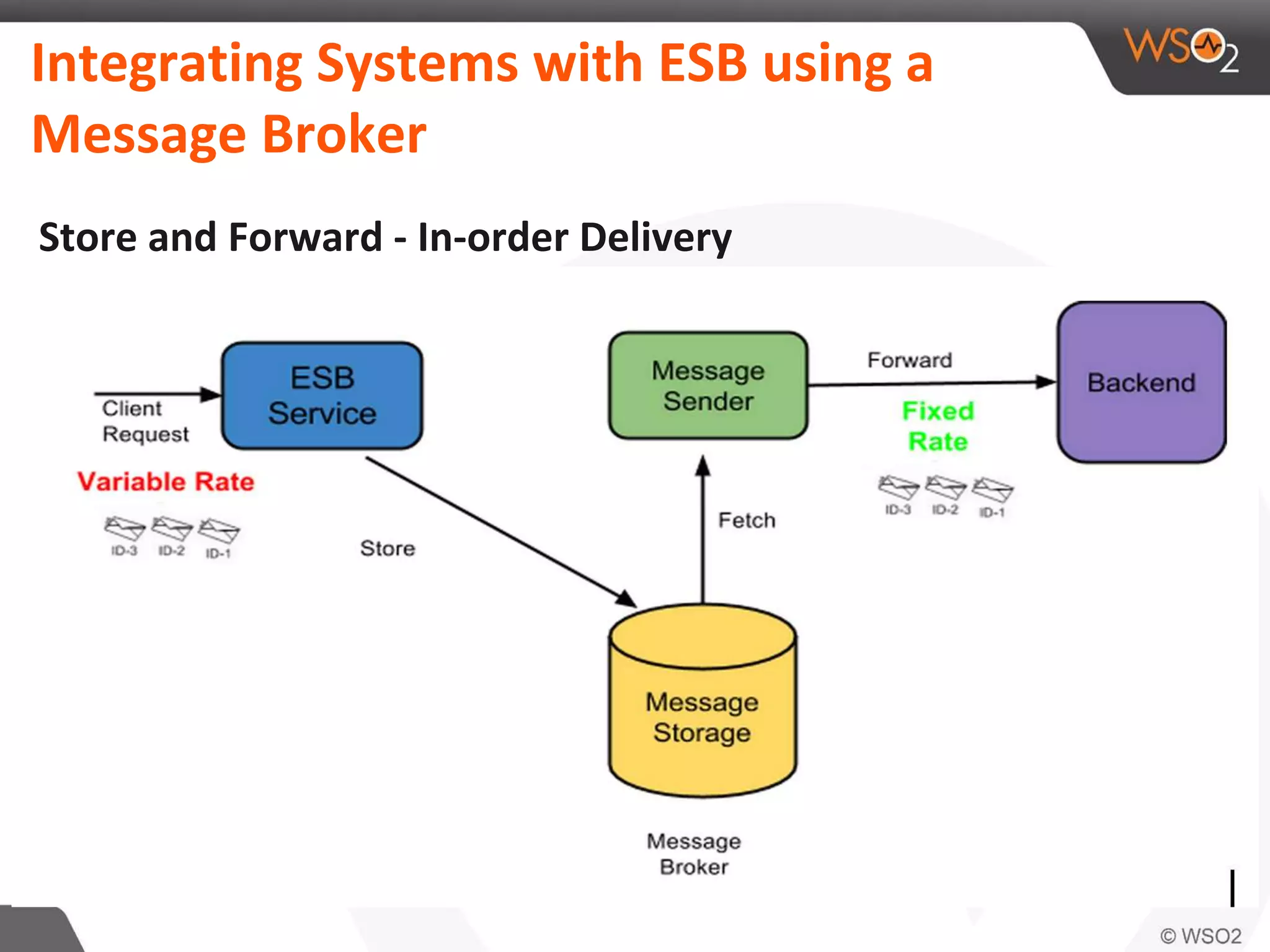Integrating Systems with ESB using a
Message Broker
Store and Forward - In-order Delivery
 