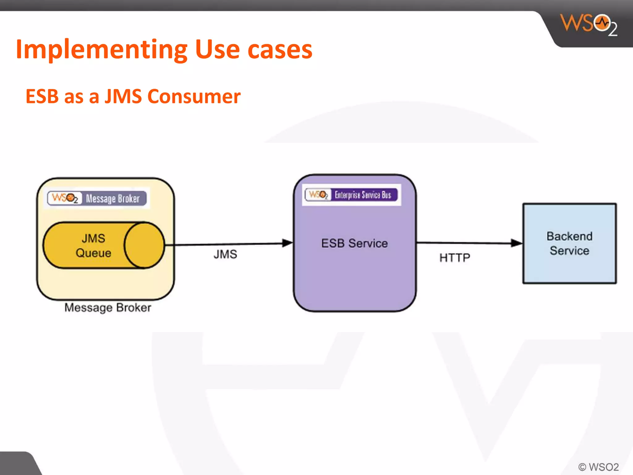 Implementing Use cases
ESB as a JMS Consumer
 